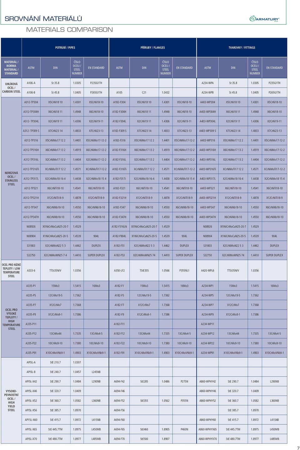 0432 A234-WPB St 45.8 1.0405 P265G1TH A312-TP304 X5CrNi18 10 1.4301 X5CrNi18-10 A182-F304 X5CrNi18 10 1.4301 X5CrNi18-10 A403-WP304 X5CrNi18 10 1.4301 X5CrNi18-10 A312-TP304H X6CrNi18 11 1.