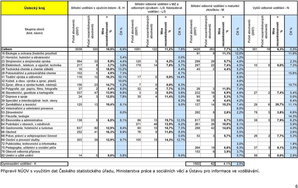 strojírenská výroba 564 33 5,9 4,4 120 5 4,2 4,3 299 29 9,7 4,8 2,3 26 Elektrotech., telekom. a výpočet.