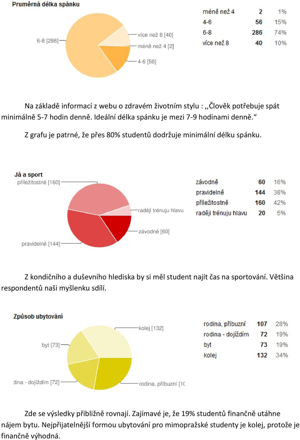 Z kondičního a duševního hlediska by si měl student najít čas na sportování. Většina respondentů naši myšlenku sdílí.