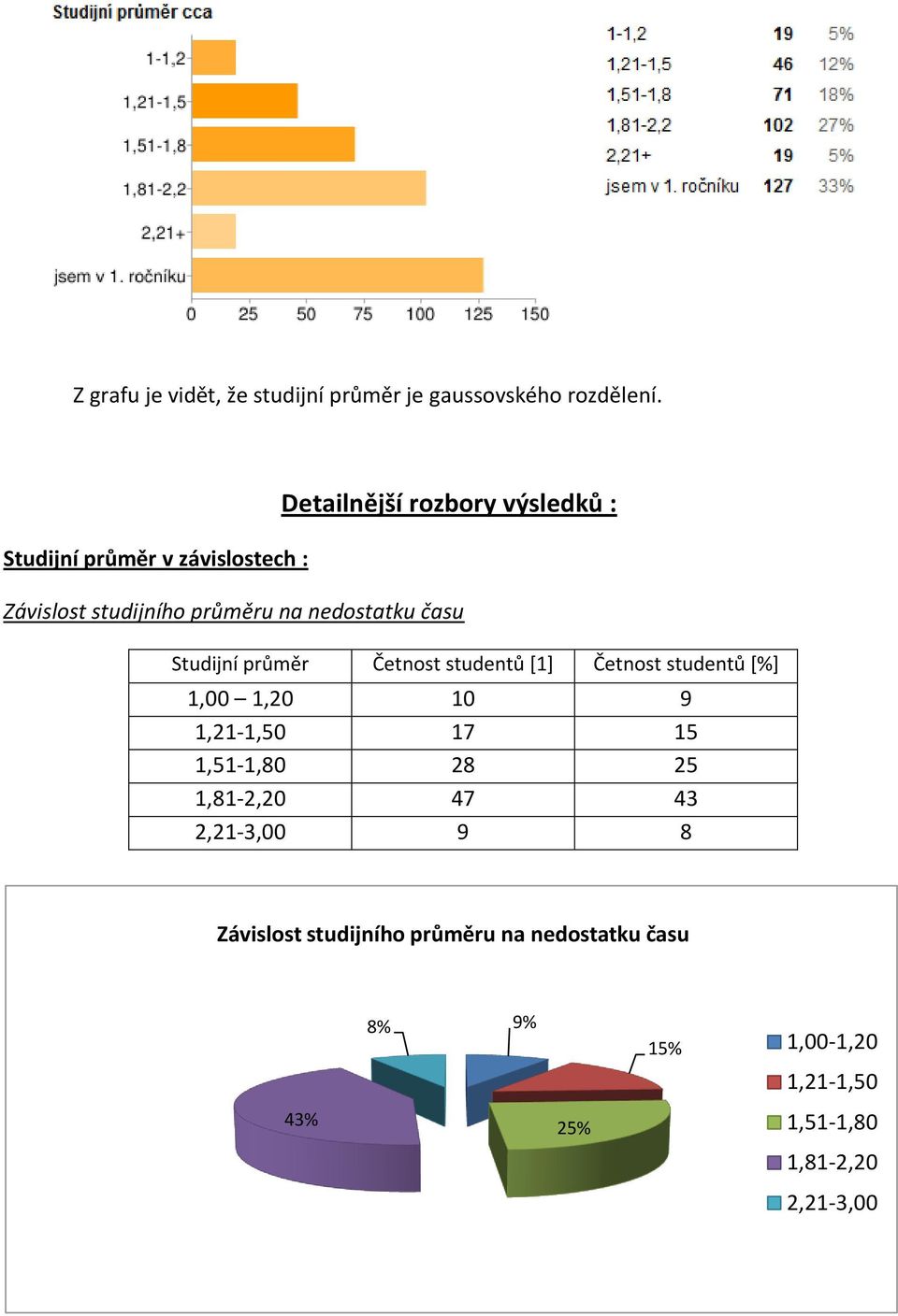 času Studijní průměr Četnost studentů [1] Četnost studentů [%] 1,00 1,20 10 9 1,21-1,50 17 15 1,51-1,80 28