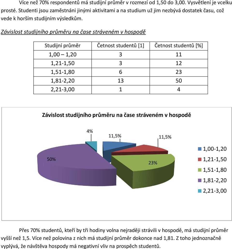 Závislost studijního průměru na čase stráveném v hospodě Studijní průměr Četnost studentů [1] Četnost studentů [%] 1,00 1,20 3 11 1,21-1,50 3 12 1,51-1,80 6 23 1,81-2,20 13 50 2,21-3,00 1 4 Závislost