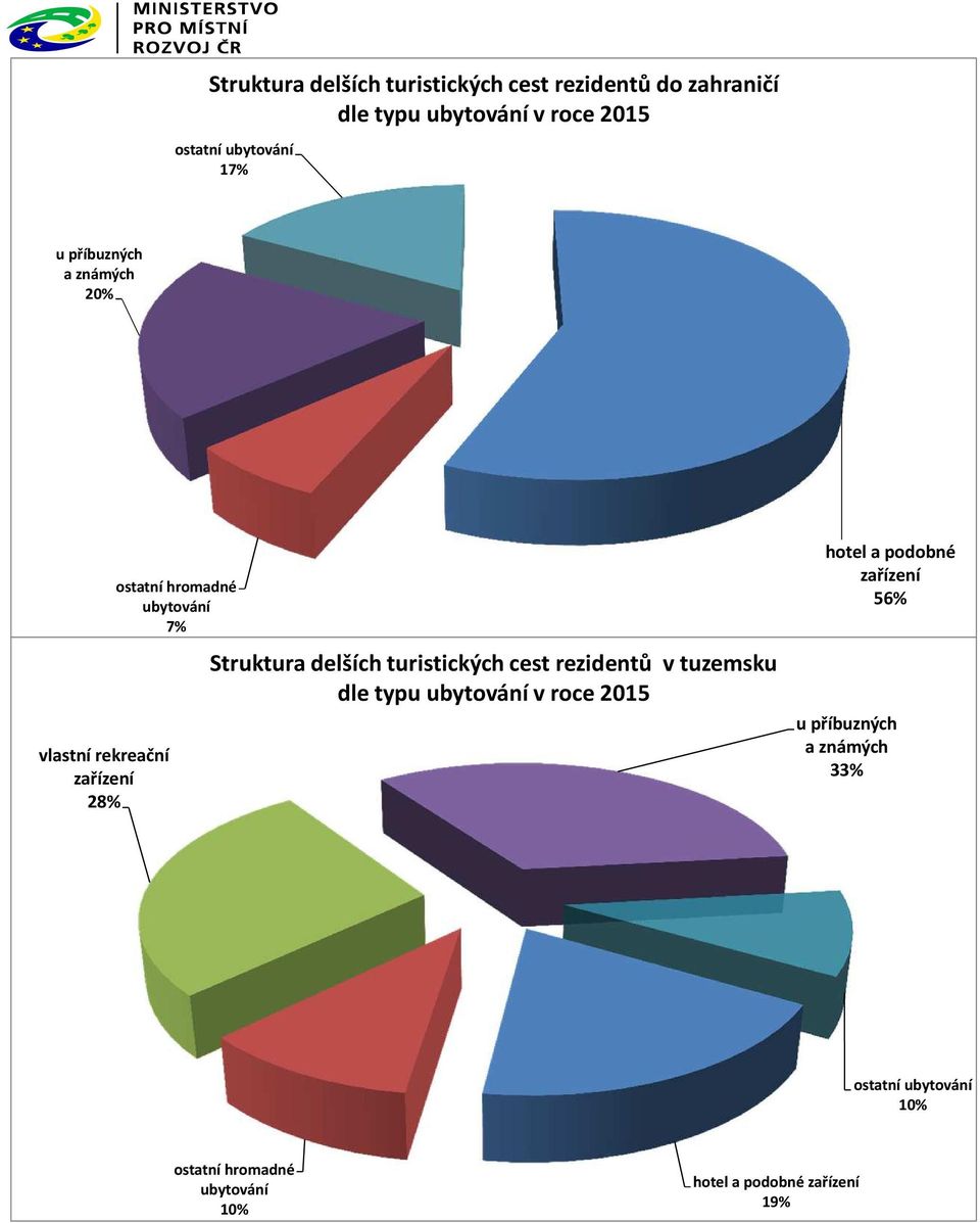 Struktura delších turistických cest rezidentů v tuzemsku dle typu ubytování v roce 2015 hotel a podobné