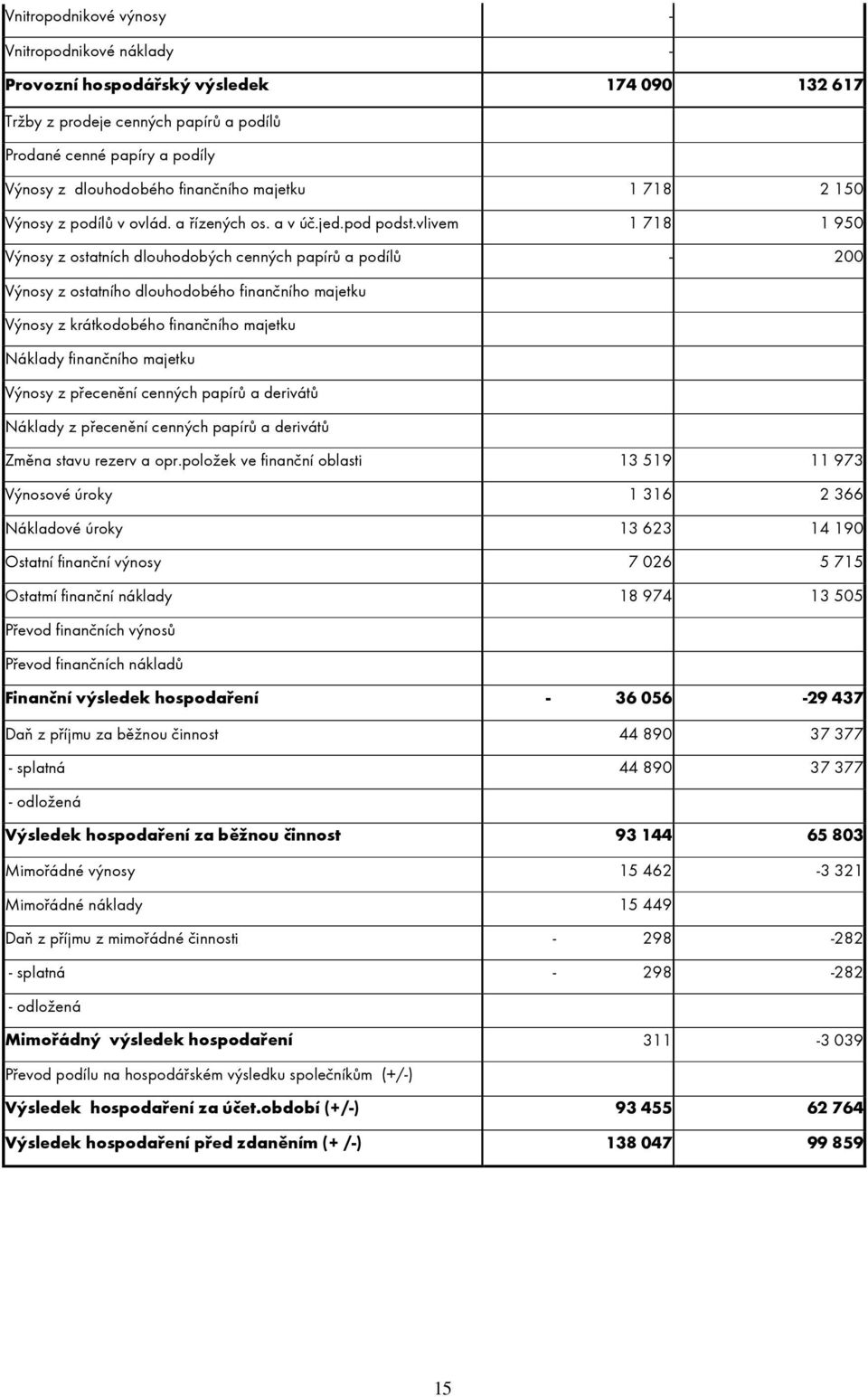 vlivem 1 718 1 950 Výnosy z ostatních dlouhodobých cenných papírů a podílů - 200 Výnosy z ostatního dlouhodobého finančního majetku Výnosy z krátkodobého finančního majetku Náklady finančního majetku