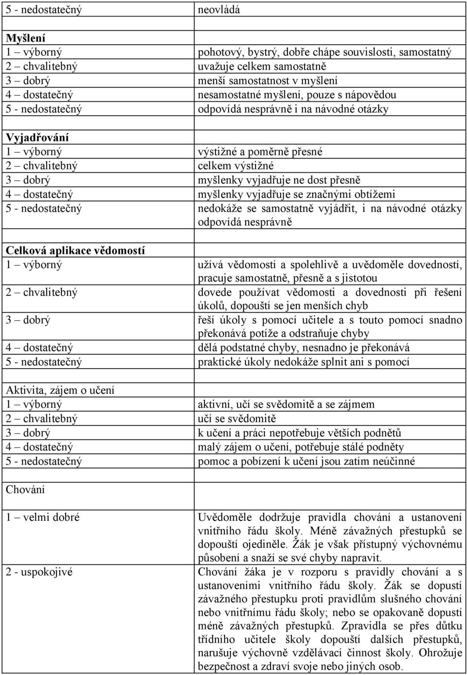vyjadřuje ne dost přesně 4 dostatečný myšlenky vyjadřuje se značnými obtížemi 5 - nedostatečný nedokáže se samostatně vyjádřit, i na návodné otázky odpovídá nesprávně Celková aplikace vědomostí 1