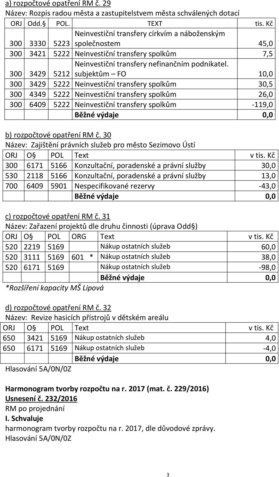 300 3429 5212 subjektům FO 10,0 300 3429 5222 Neinvestiční transfery spolkům 30,5 300 4349 5222 Neinvestiční transfery spolkům 26,0 300 6409 5222 Neinvestiční transfery spolkům -119,0 b) rozpočtové