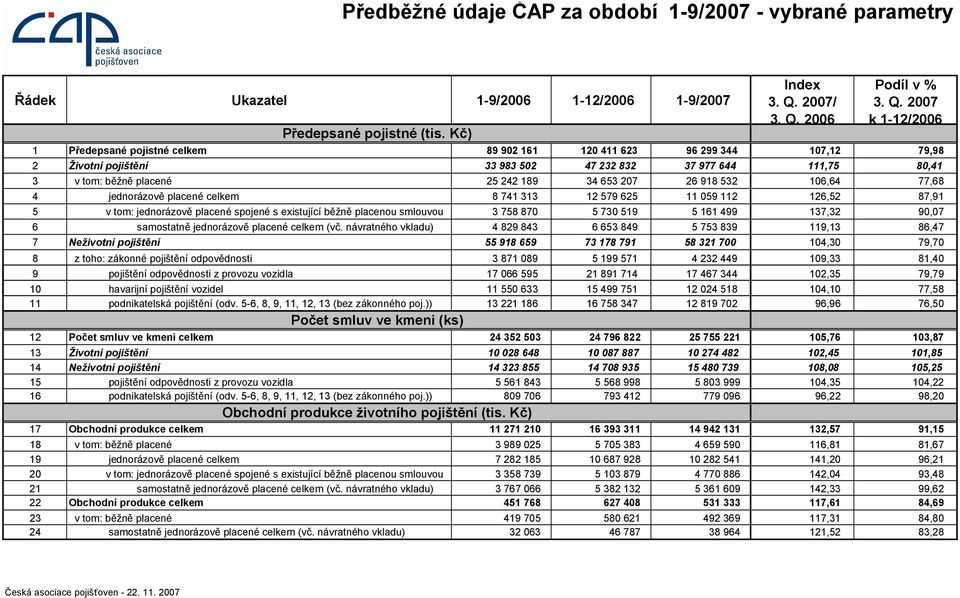 2006 Podíl v % 3. Q.