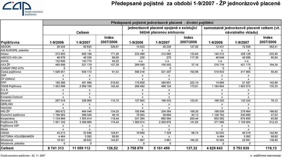 návratného vkladu) Inde 2007/2006 AEGON 28 354 92 625 326,67 15 923 20 226 127,02 12 431 72 399 582,41 AIG EUROPE, pobočka Allianz 373 803 640 188 171,26 233 490 312 060 133,65 140 313 328 128 233,85