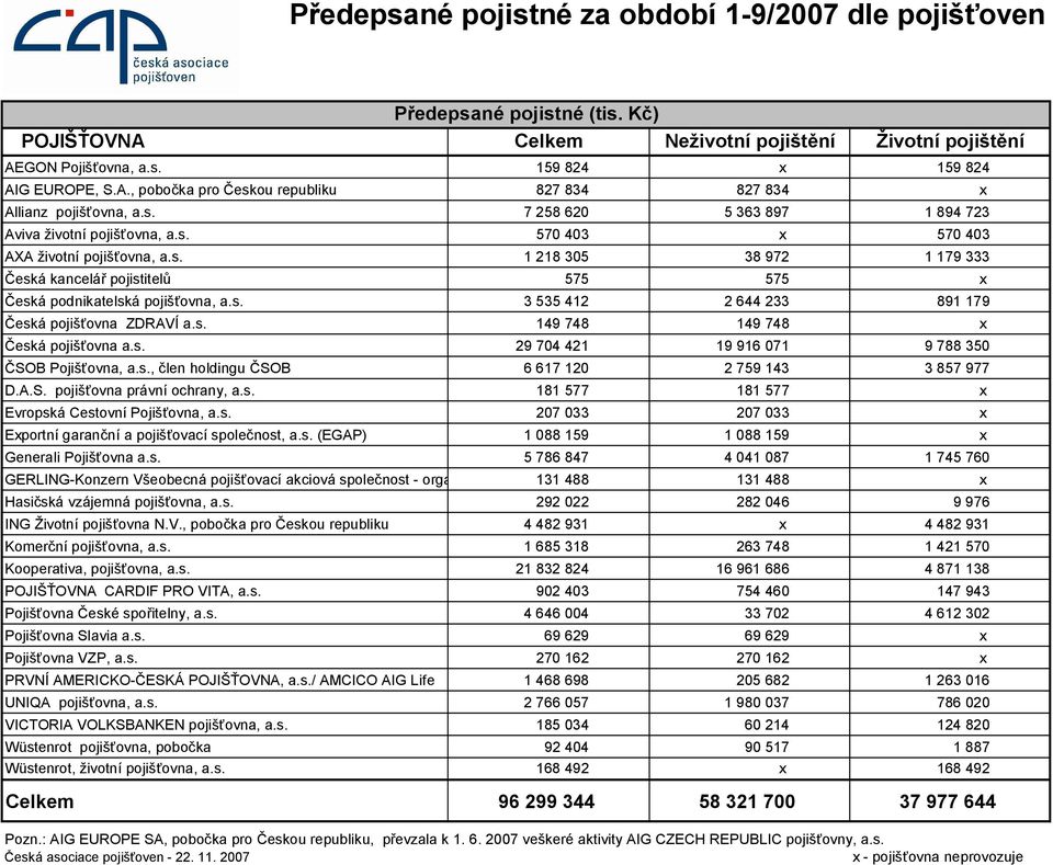 s. 3 535 412 2 644 233 891 179 Česká pojišťovna ZDRAVÍ a.s. 149 748 149 748 Česká pojišťovna a.s. 29 704 421 19 916 071 9 788 350 ČSOB Pojišťovna, a.s., člen holdingu ČSOB 6 617 120 2 759 143 3 857 977 D.