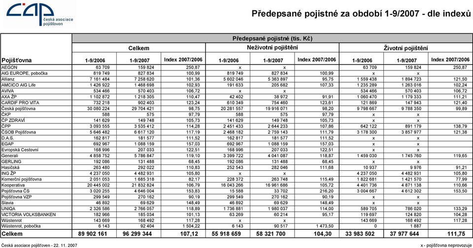 894 723 121,50 AMCICO AIG Life 1 426 922 1 468 698 102,93 191 633 205 682 107,33 1 235 289 1 263 016 102,24 AVIVA 534 466 570 403 106,72 534 466 570 403 106,72 AXA ŽP 1 102 872 1 218 305 110,47 42