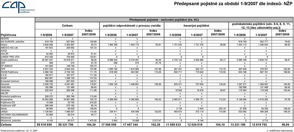 )) Pojišťovna 1-9/2006 1-9/2007 Inde 2007/2006 1-9/2006 1-9/2007 Inde 2007/2006 1-9/2006 1-9/2007 Inde 2007/2006 1-9/2006 1-9/2007 Inde 2007/2006 AEGON AIG EUROPE, pobočka 819 749 827 834 100,99 819