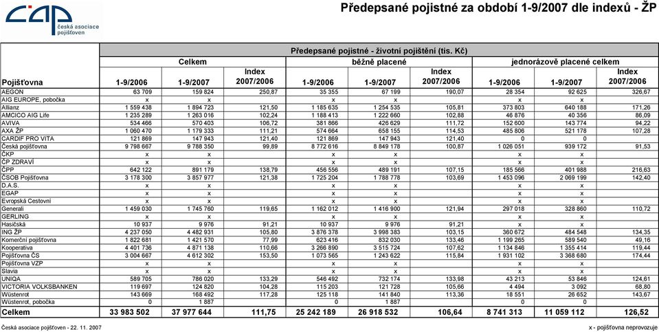 199 190,07 28 354 92 625 326,67 AIG EUROPE, pobočka Allianz 1 559 438 1 894 723 121,50 1 185 635 1 254 535 105,81 373 803 640 188 171,26 AMCICO AIG Life 1 235 289 1 263 016 102,24 1 188 413 1 222 660