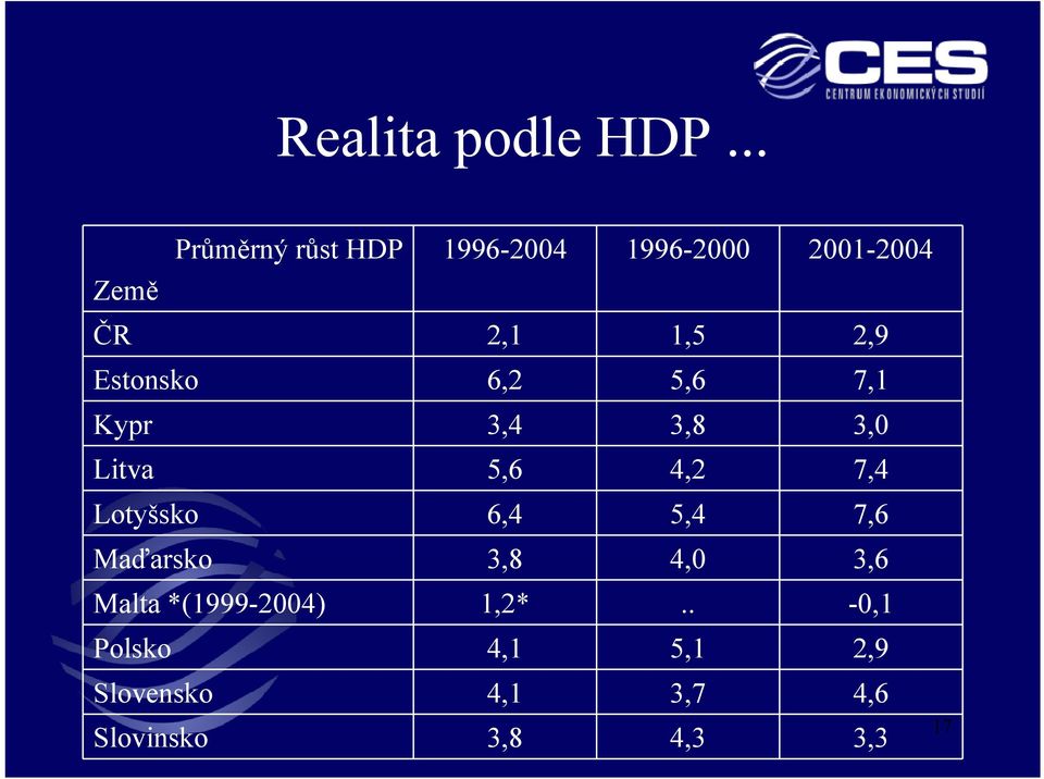 Estonsko 6,2 5,6 7,1 Kypr 3,4 3,8 3,0 Litva 5,6 4,2 7,4 Lotyšsko 6,4