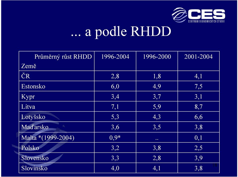 5,9 8,7 Lotyšsko 5,3 4,3 6,6 Maďarsko 3,6 3,5 3,8 Malta *(1999-2004)