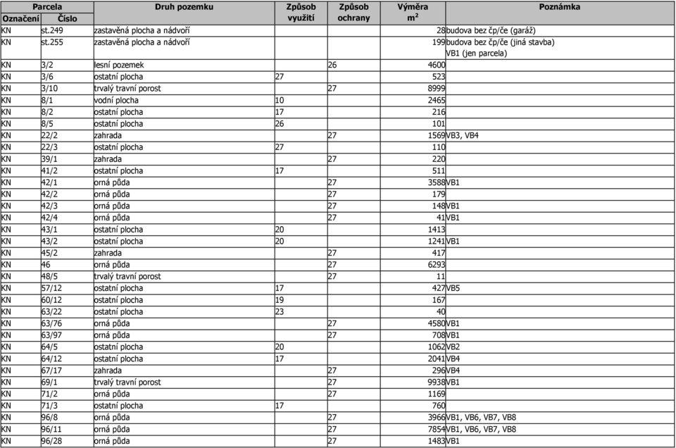 10 2465 KN 8/2 ostatní plocha 17 216 KN 8/5 ostatní plocha 26 101 KN 22/2 zahrada 27 1569VB3, VB4 KN 22/3 ostatní plocha 27 110 KN 39/1 zahrada 27 220 KN 41/2 ostatní plocha 17 511 KN 42/1 orná půda