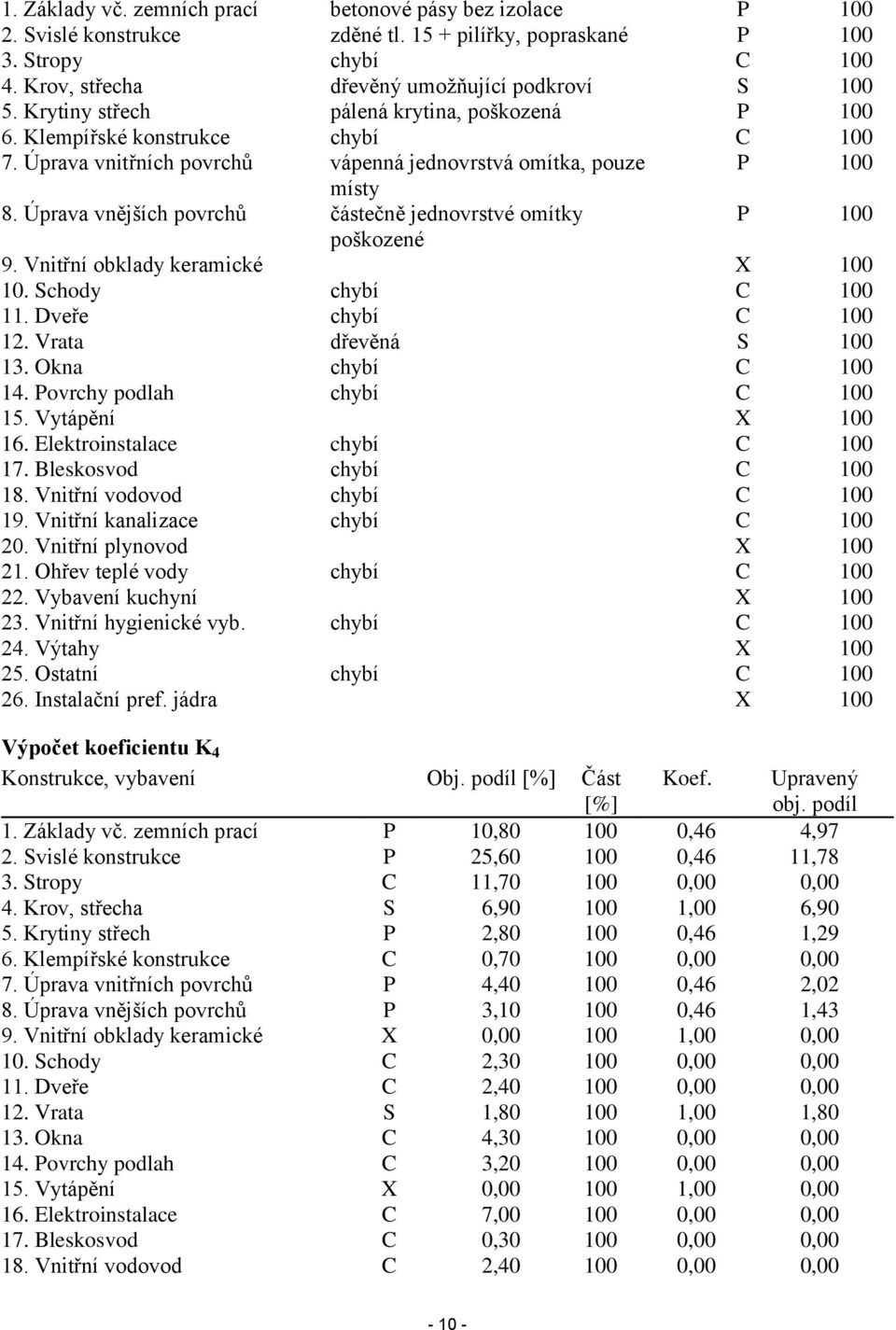 Úprava vnějších povrchů částečně jednovrstvé omítky P 100 poškozené 9. Vnitřní obklady keramické X 100 10. Schody chybí C 100 11. Dveře chybí C 100 12. Vrata dřevěná S 100 13. Okna chybí C 100 14.