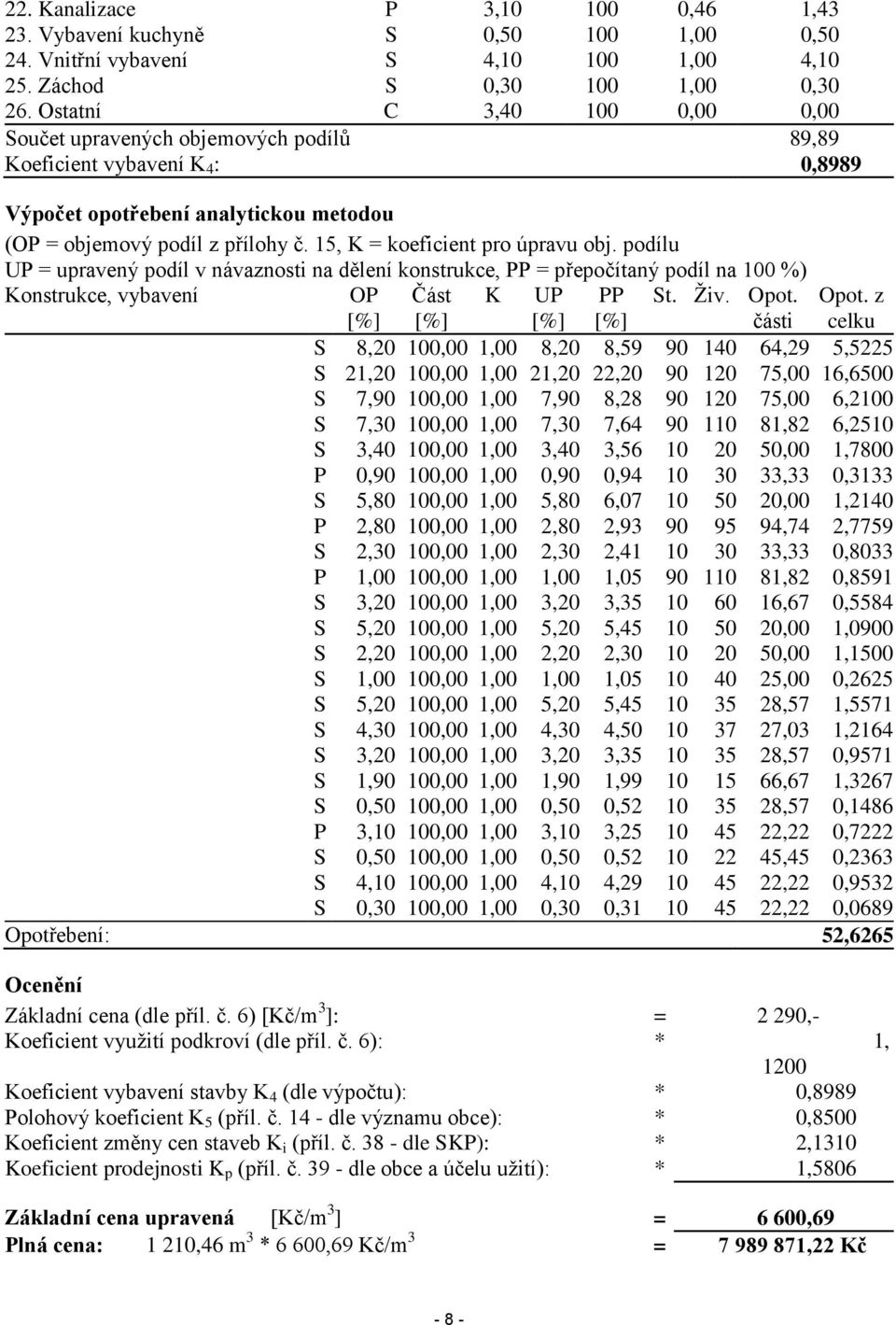 15, K = koeficient pro úpravu obj. podílu UP = upravený podíl v návaznosti na dělení konstrukce, PP = přepočítaný podíl na 100 %) Konstrukce, vybavení OP Část K UP PP St. Živ. Opot.