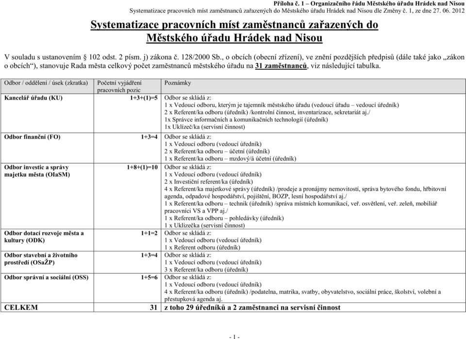 , o obcích (obecní z ízení), ve zn ní pozd jších p edpis (dále také jako zákon o obcích ), stanovuje Rada m sta celkový po et zam stnanc m stského ú adu na 31 zam stnanc, viz následující tabulka.