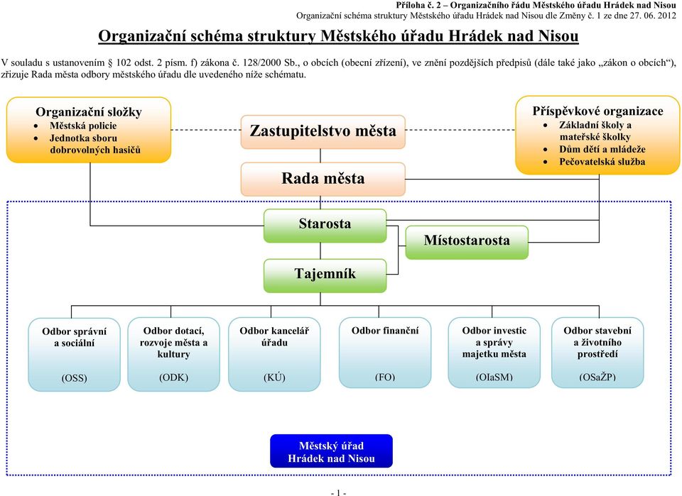 , o obcích (obecní z ízení), ve zn ní pozd jších p edpis (dále také jako zákon o obcích ), z izuje Rada m sta odbory m stského ú adu dle uvedeného níže schématu.