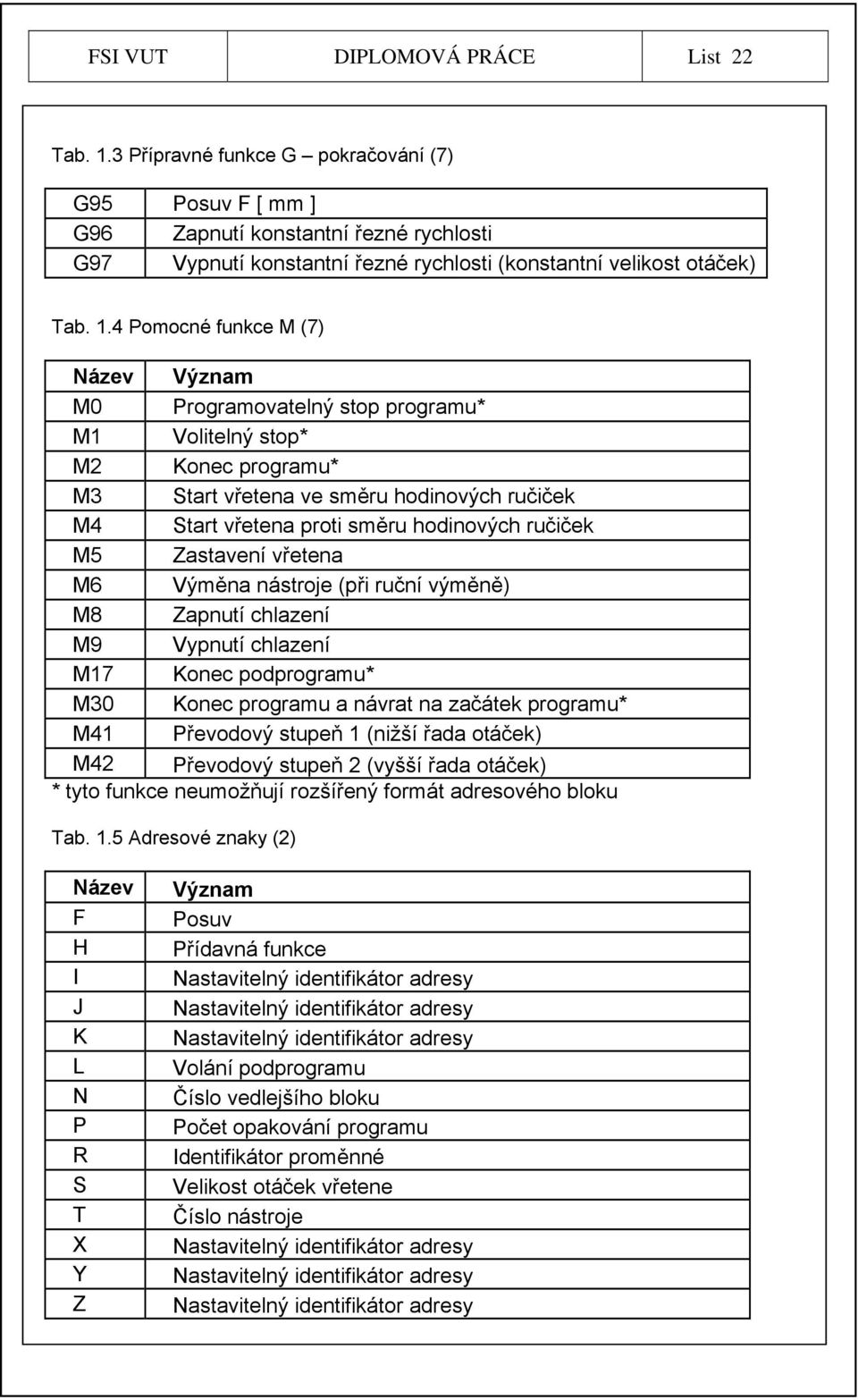 4 Pomocné funkce M (7) Název Význam M0 Programovatelný stop programu* M1 Volitelný stop* M2 Konec programu* M3 Start vřetena ve směru hodinových ručiček M4 Start vřetena proti směru hodinových