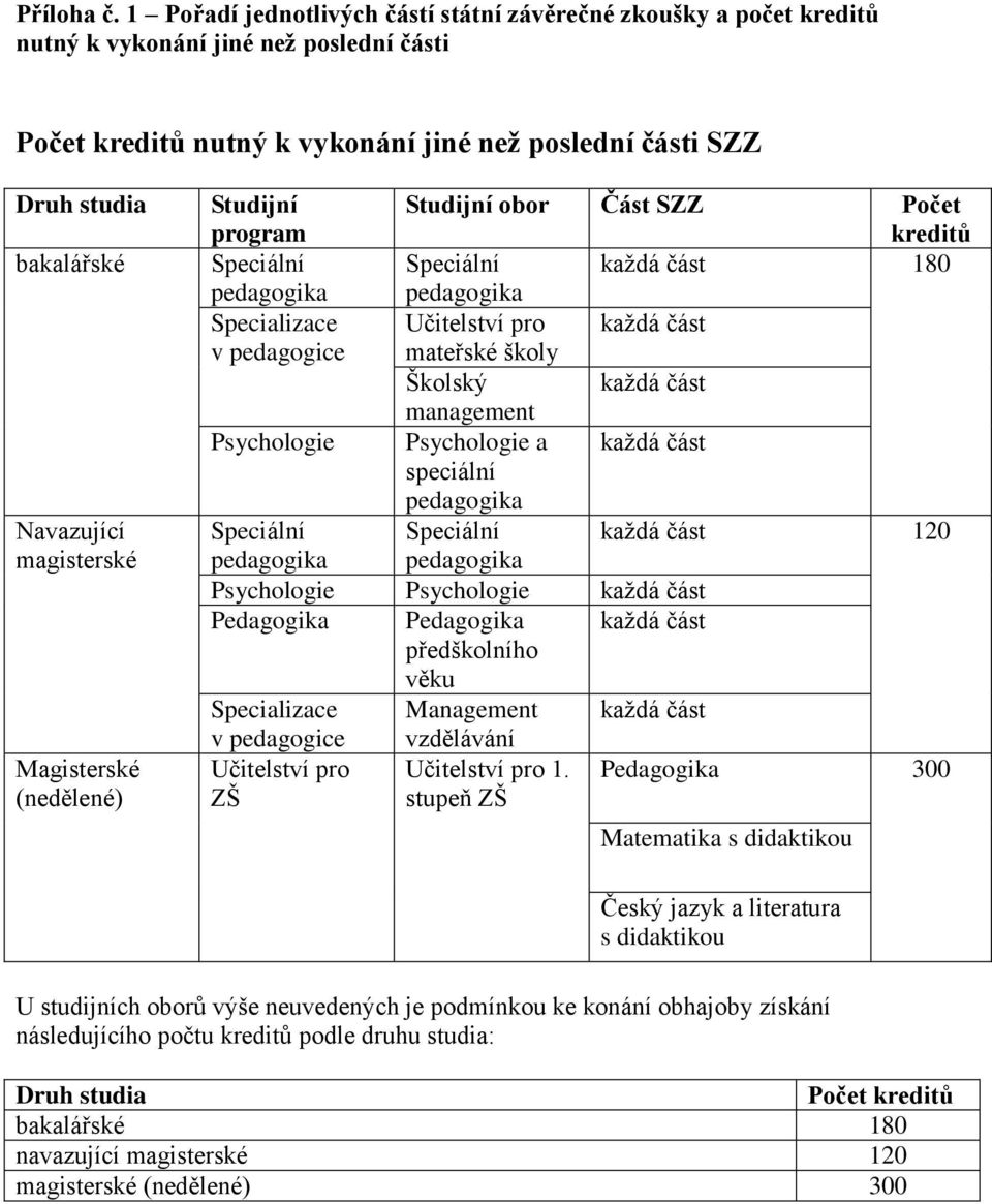 Navazující magisterské Magisterské (nedělené) Studijní program Studijní obor Část SZZ Počet kreditů Speciální Speciální každá část 180 pedagogika pedagogika Specializace Učitelství pro každá část v