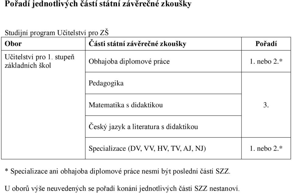 * Pedagogika Matematika s didaktikou 3. Český jazyk a literatura s didaktikou Specializace (DV, VV, HV, TV, AJ, NJ) 1.