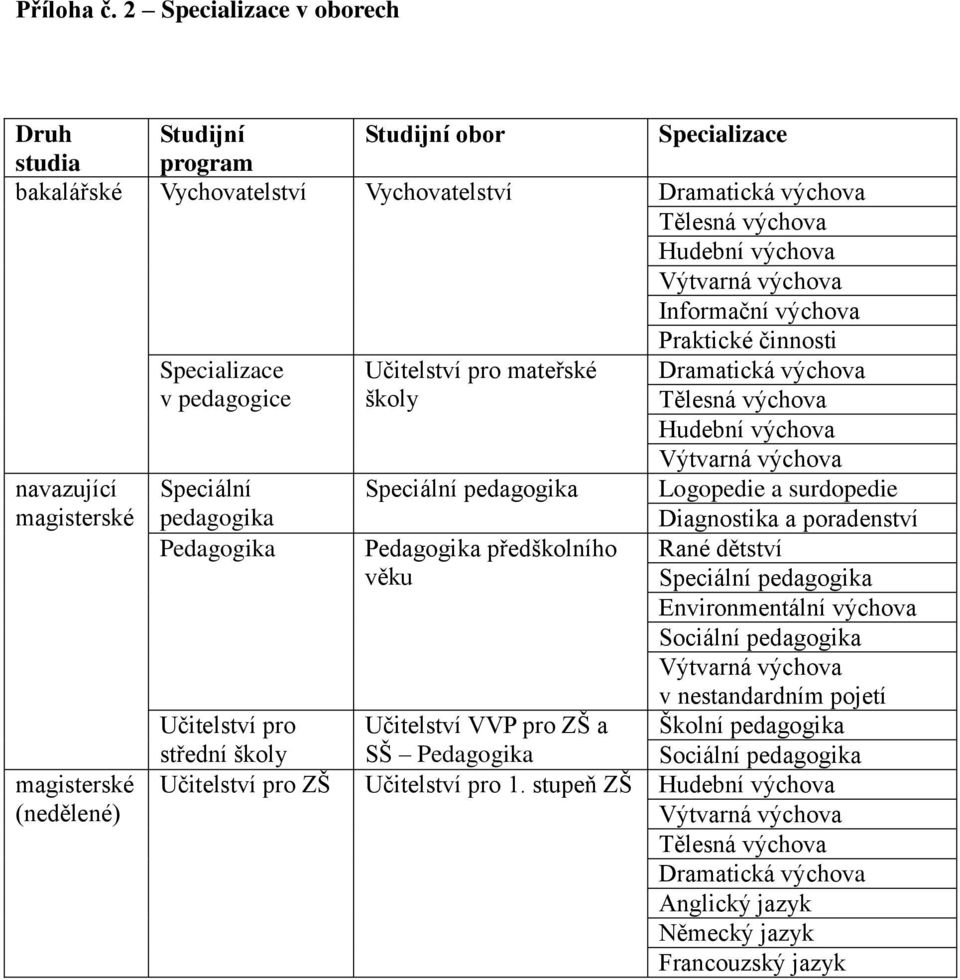 Informační výchova Praktické činnosti Specializace v pedagogice Učitelství pro mateřské školy Dramatická výchova Tělesná výchova Hudební výchova navazující magisterské magisterské (nedělené)