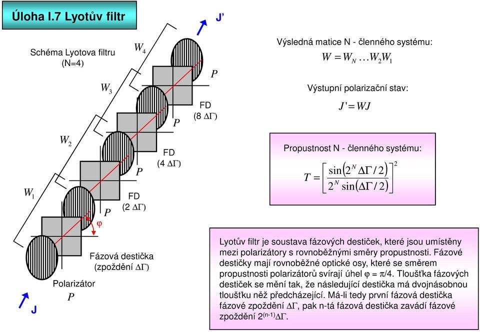 ropustnost N - členného sstému: T N ( Γ / ) sin sin ( Γ / ) = N J olarizátor Fázová destička (zpoždění Γ) Lotův filtr je soustava fázových destiček, které jsou umístěn mezi