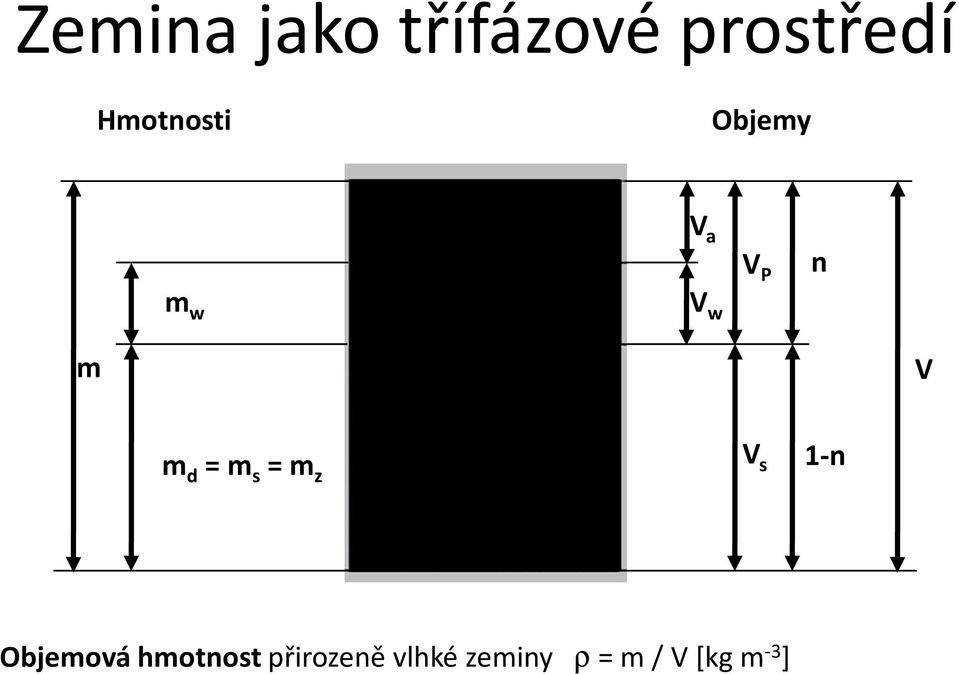 m s = m z Skelet (zrna) s 1-n Objemová