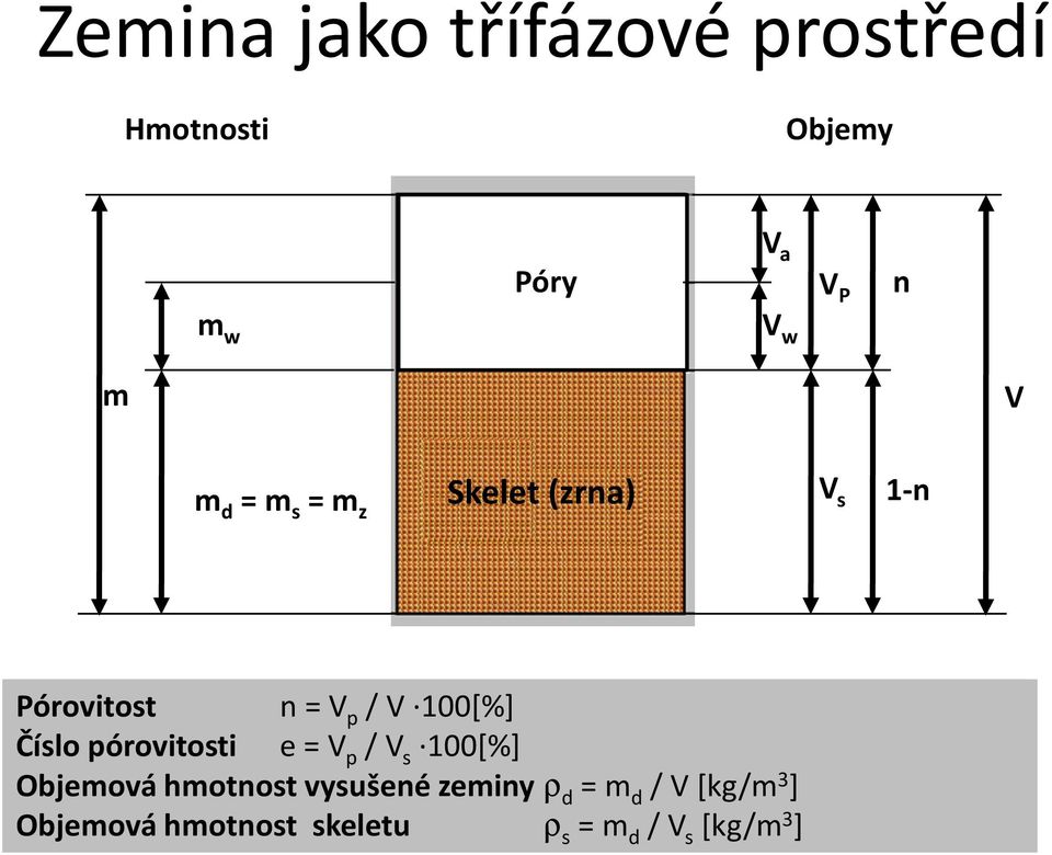 Číslo Stupeň pórovitosti nasycení e S r = p w // s 100[%] p 100[%] Objemová hmotnost