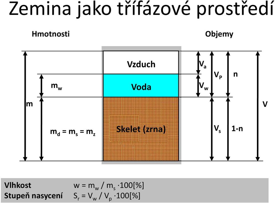 Objemová lhkost hmotnostpřirozeně w = m vlhké zeminy ρ= m