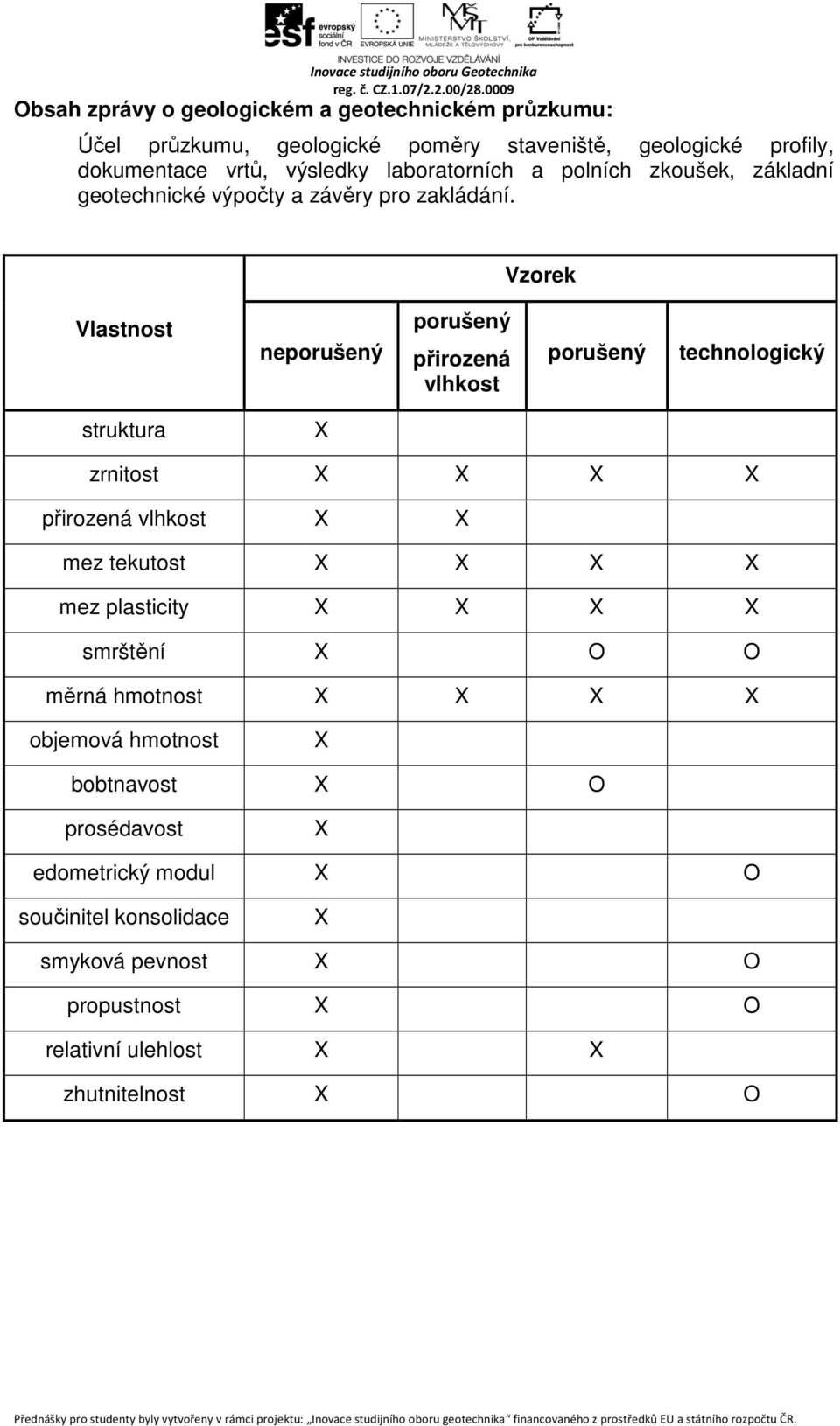 Vzorek Vlastnost neporušený porušený přirozená vlhkost porušený technologický struktura X zrnitost X X X X přirozená vlhkost X X mez tekutost X X X X mez