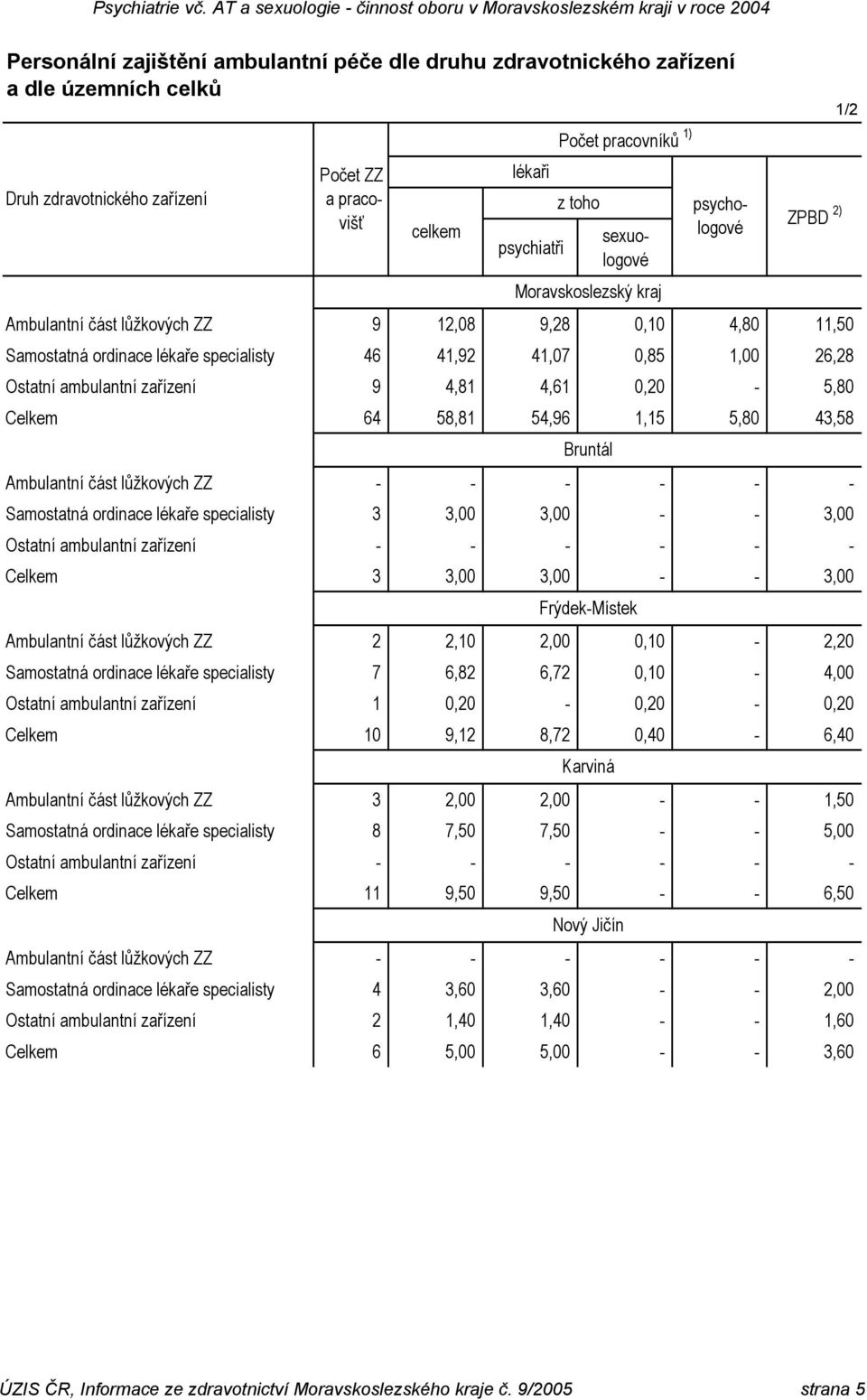 část lůžkových ZZ - - - - - - Samostatná ordinace lékaře specialisty 3 3,00 3,00 - - 3,00 Ostatní ambulantní zařízení - - - - - - Celkem 3 3,00 3,00 - - 3,00 Frýdek-Místek Počet ZZ a pracovišť