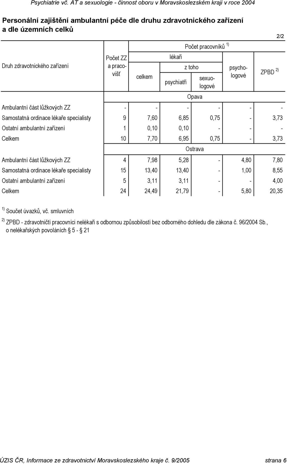 Samostatná ordinace lékaře specialisty 15 13,40 13,40-1,00 8,55 Ostatní ambulantní zařízení 5 3,11 3,11 - - 4,00 Celkem 24 24,49 21,79-5,80 20,35 lékaři z toho Opava Ostrava Počet ZZ a pracovišť