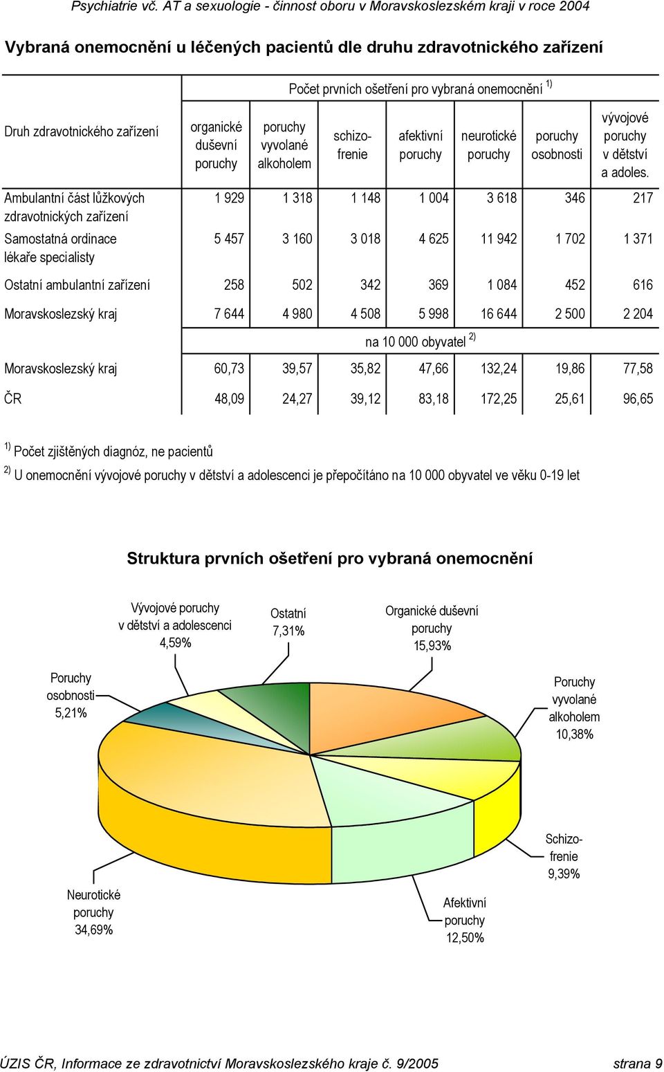1 929 1 318 1 148 1 004 3 618 346 217 5 457 3 160 3 018 4 625 11 942 1 702 1 371 Ostatní ambulantní zařízení 258 502 342 369 1 084 452 616 Moravskoslezský kraj 7 644 4 980 4 508 5 998 16 644 2 500 2