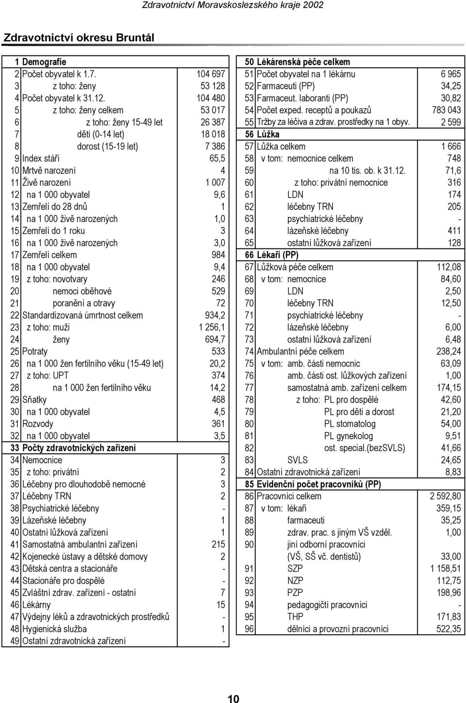 laboranti (PP) 30,82 5 z toho: ženy celkem 53 017 54 Počet exped. receptů a poukazů 783 043 6 z toho: ženy 1549 let 26 387 55 Tržby za léčiva a zdrav. prostředky na 1 obyv.