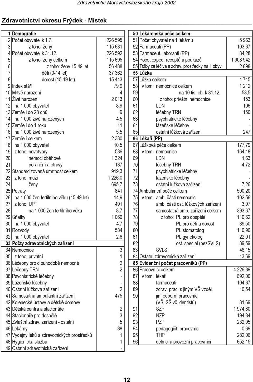 laboranti (PP) 84,28 5 z toho: ženy celkem 115 695 54 Počet exped. receptů a poukazů 1 908 942 6 z toho: ženy 1549 let 56 488 55 Tržby za léčiva a zdrav. prostředky na 1 obyv.