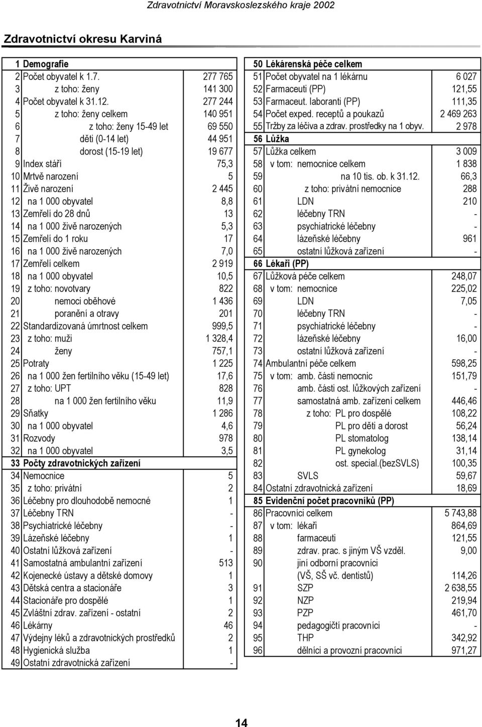 laboranti (PP) 111,35 5 z toho: ženy celkem 140 951 54 Počet exped. receptů a poukazů 2 469 263 6 z toho: ženy 1549 let 69 550 55 Tržby za léčiva a zdrav. prostředky na 1 obyv.