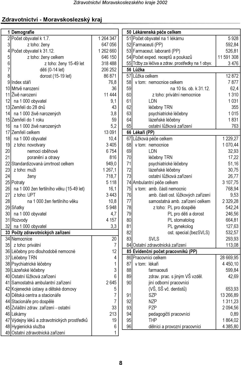 laboranti (PP) 526,81 5 z toho: ženy celkem 646 150 54 Počet exped. receptů a poukazů 11 591 308 6 z toho: ženy 1549 let 318 488 55 Tržby za léčiva a zdrav. prostředky na 1 obyv.