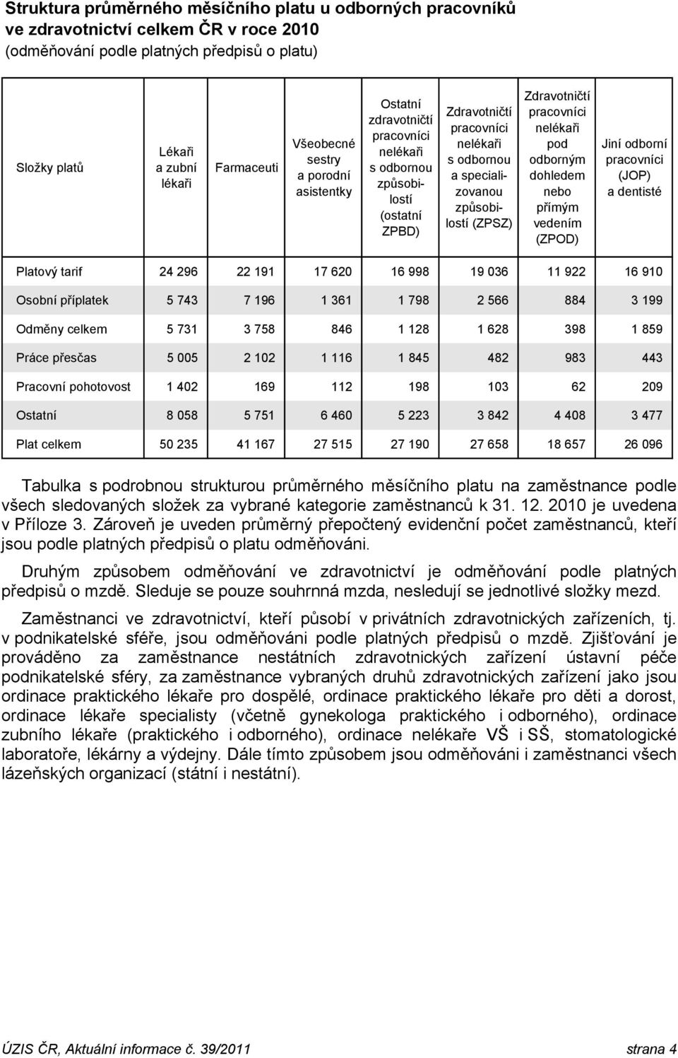 dentisté Platový tarif 24 296 22 191 17 620 16 998 19 036 11 922 16 910 Osobní příplatek 5 743 7 196 1 361 1 798 2 566 884 3 199 Odměny celkem 5 731 3 758 846 1 128 1 628 398 1 859 Práce přesčas 5