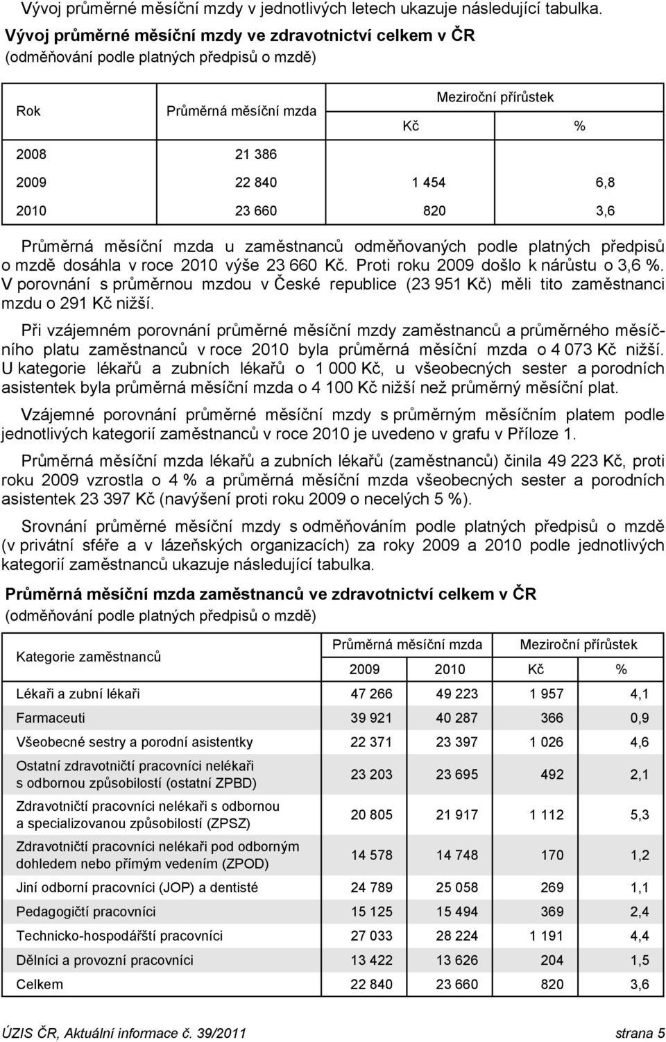 820 3,6 Průměrná měsíční mzda u zaměstnanců odměňovaných podle platných předpisů o mzdě dosáhla v roce 2010 výše 23 660 Kč. Proti roku 2009 došlo k nárůstu o 3,6 %.