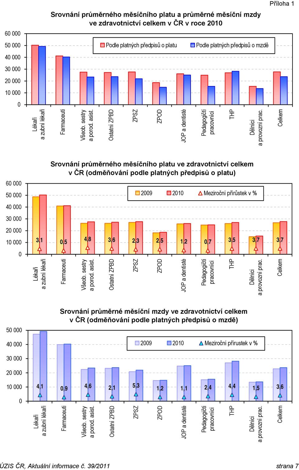 Příloha 1 Celkem 60 000 50 000 40 000 30 000 20 000 10 000 0 Srovnání průměrného měsíčního platu ve zdravotnictví celkem v ČR 3,1 0,5 a zubní lékaři 4,8 3,6 2,3 2,5 1,2 0,7 3,5 3,7 3,7 Všeob.