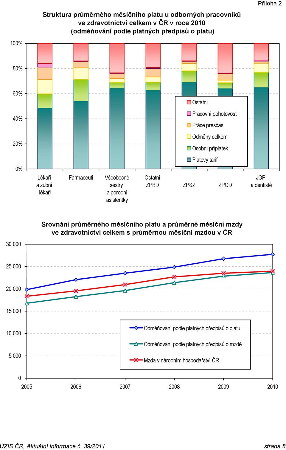 průměrného měsíčního platu a průměrné měsíční mzdy ve zdravotnictví celkem s průměrnou měsíční mzdou v ČR 30 000 25 000 20 000 15 000 10 000 5 000 Odměňování podle