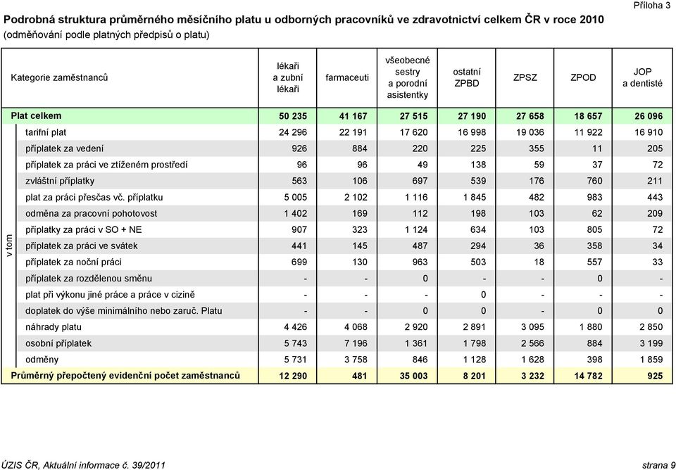 220 225 355 11 205 příplatek za práci ve ztíženém prostředí 96 96 49 138 59 37 72 zvláštní příplatky 563 106 697 539 176 760 211 plat za práci přesčas vč.