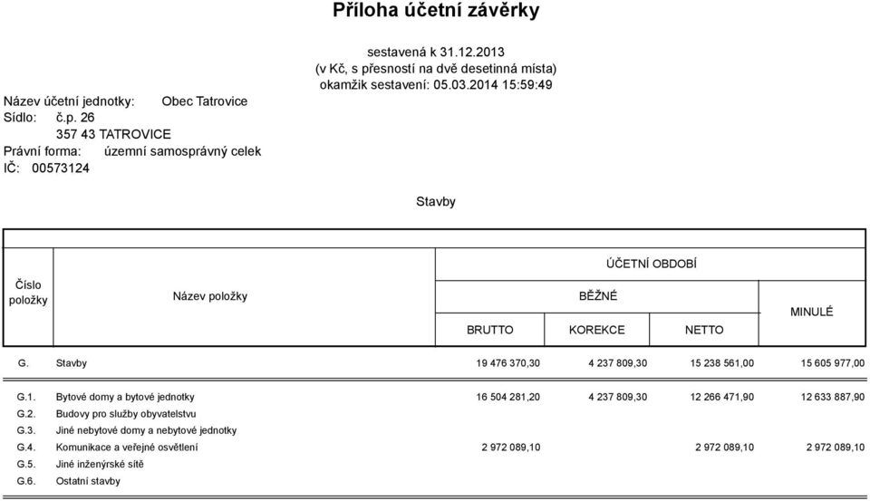 2014 15:59:49 Stavby ÚČETNÍ OBDOBÍ Číslo položky Název položky BĚŽNÉ BRUTTO KOREKCE NETTO MINULÉ G. Stavby 19 476 370,30 4 237 809,30 15 238 561,00 15 605 977,00 G.1. Bytové domy a bytové jednotky 16 504 281,20 4 237 809,30 12 266 471,90 12 633 887,90 G.