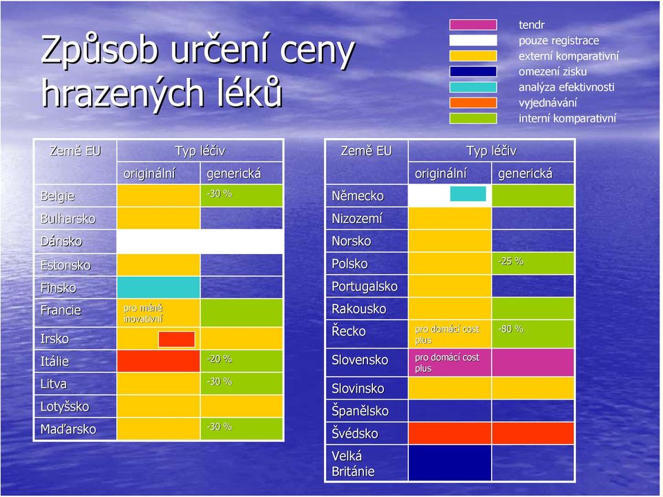 inovativní Itálie -20 % Litva -30 % Lotyšsko Maďarsko arsko -30 % Země EU Německo Nizozemí Norsko Polsko Portugalsko Rakousko Řecko