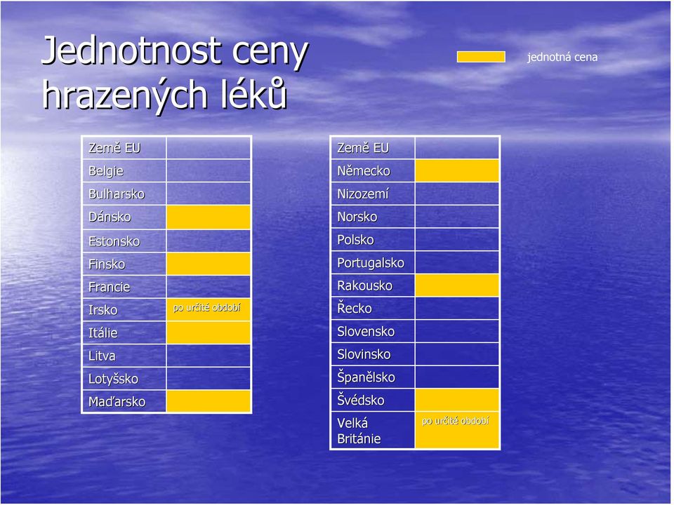 po určit ité období Země EU Německo Nizozemí Norsko Polsko Portugalsko