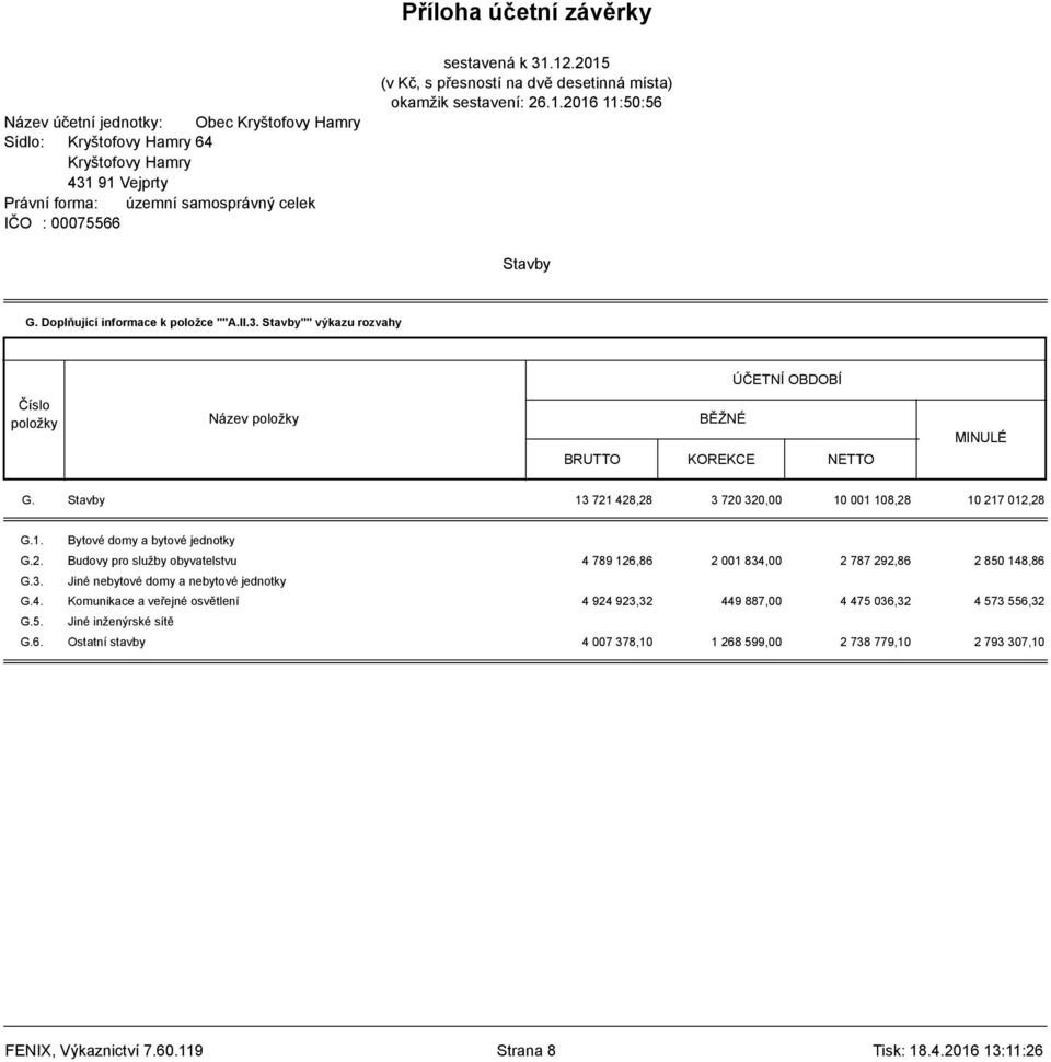 3. Jiné nebytové domy a nebytové jednotky G.4. Komunikace a veřejné osvětlení 4 924 923,32 449 887,00 4 475 036,32 4 573 556,32 G.5. Jiné inženýrské sítě G.