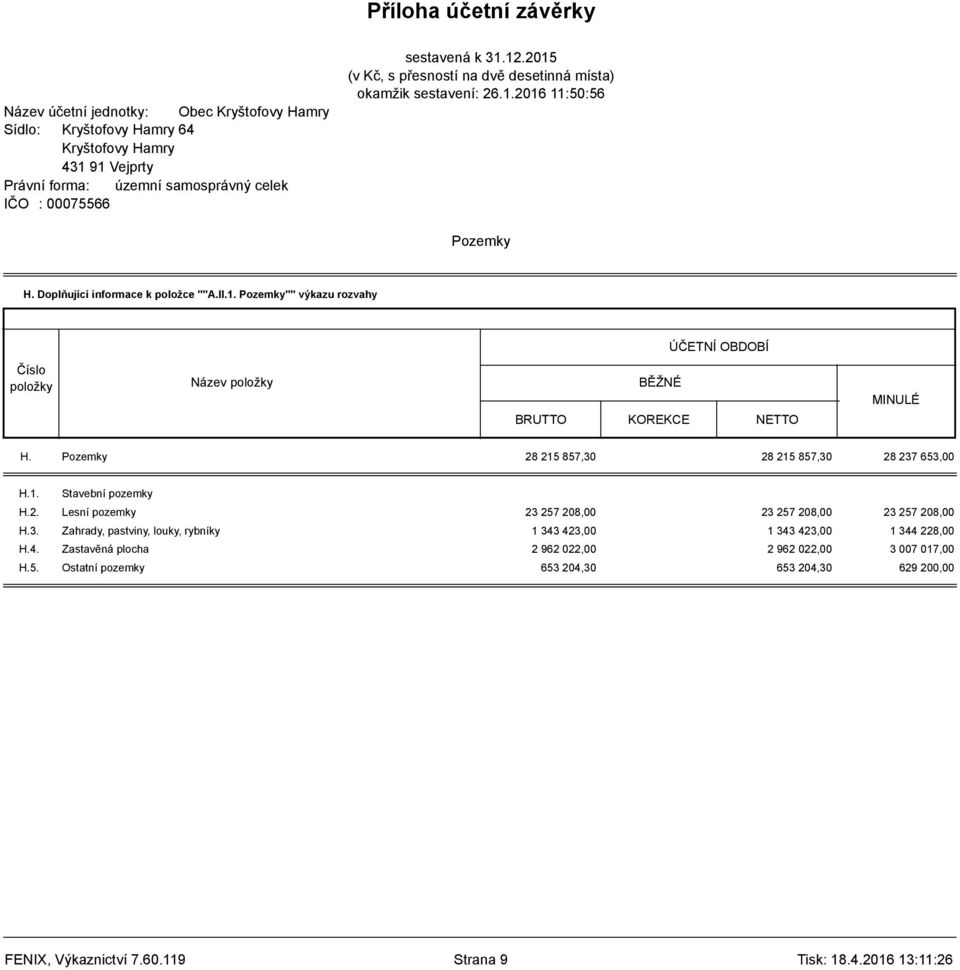 3. Zahrady, pastviny, louky, rybníky 1 343 423,00 1 343 423,00 1 344 228,00 H.4. Zastavěná plocha 2 962 022,00 2 962 022,00 3 007 017,00 H.