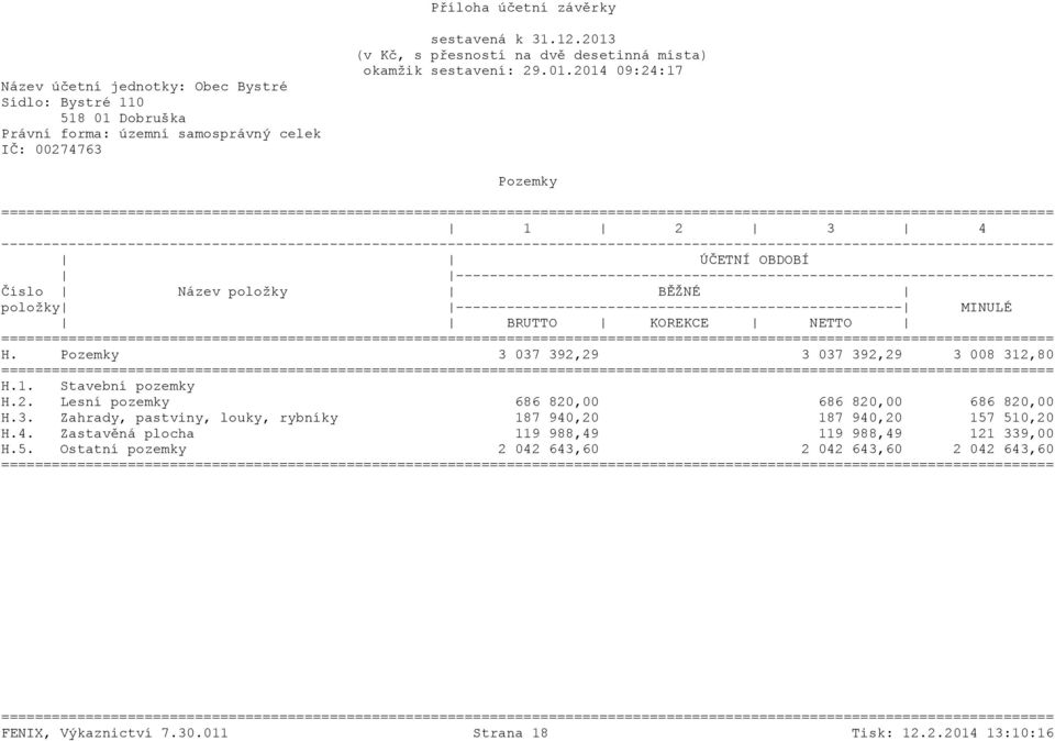 KOREKCE NETTO H. Pozemky 3 037 392,29 3 037 392,29 3 008 312,80 H.1. Stavební pozemky H.2. Lesní pozemky 686 820,00 686 820,00 686 820,00 H.3. Zahrady, pastviny, louky, rybníky 187 940,20 187 940,20 157 510,20 H.