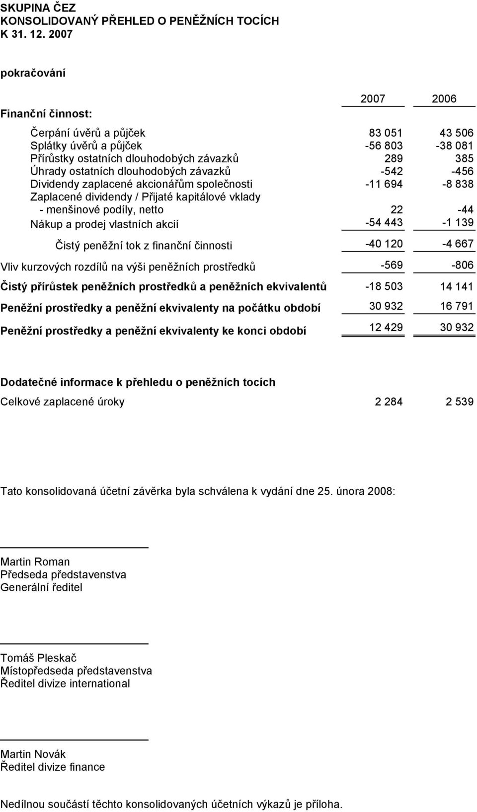 -542-456 Dividendy zaplacené akcionářům společnosti -11 694-8 838 Zaplacené dividendy / Přijaté kapitálové vklady - menšinové podíly, netto 22-44 Nákup a prodej vlastních akcií -54 443-1 139 Čistý